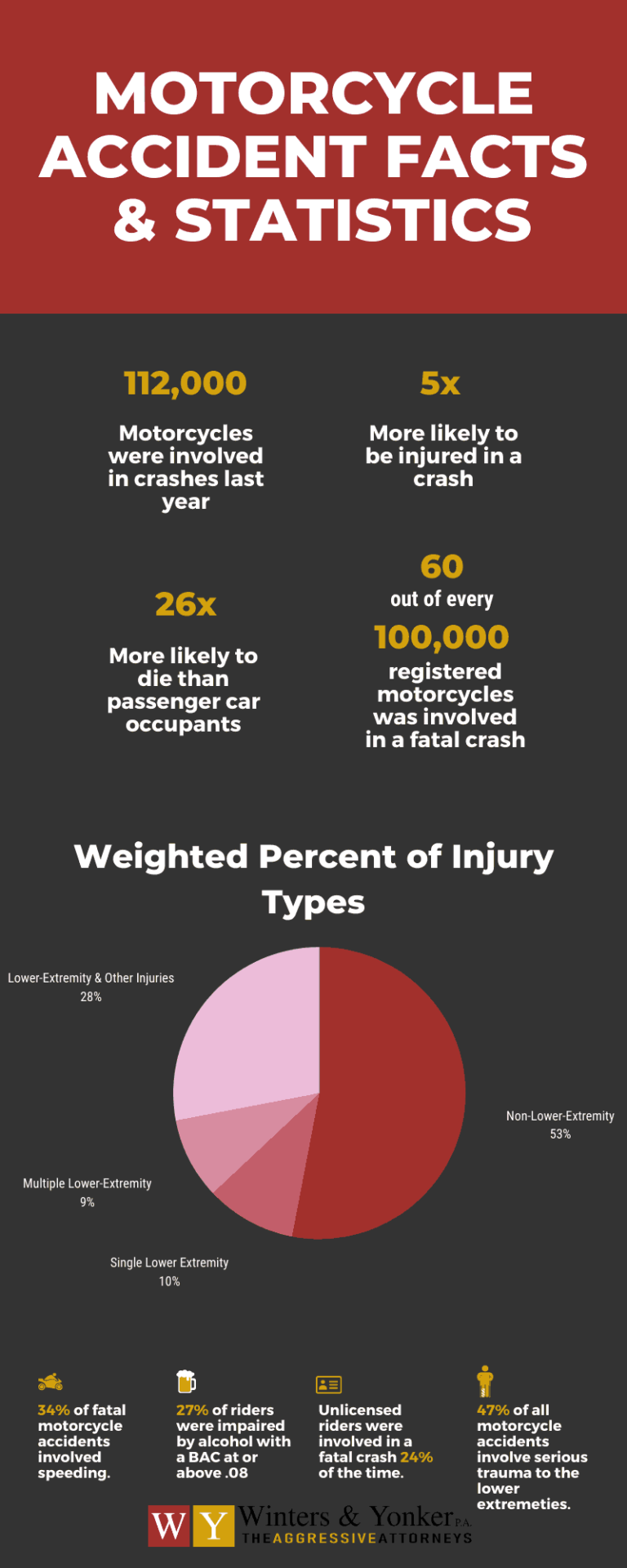 What Are Common Injuries Sustained In Motorcycle Accidents?